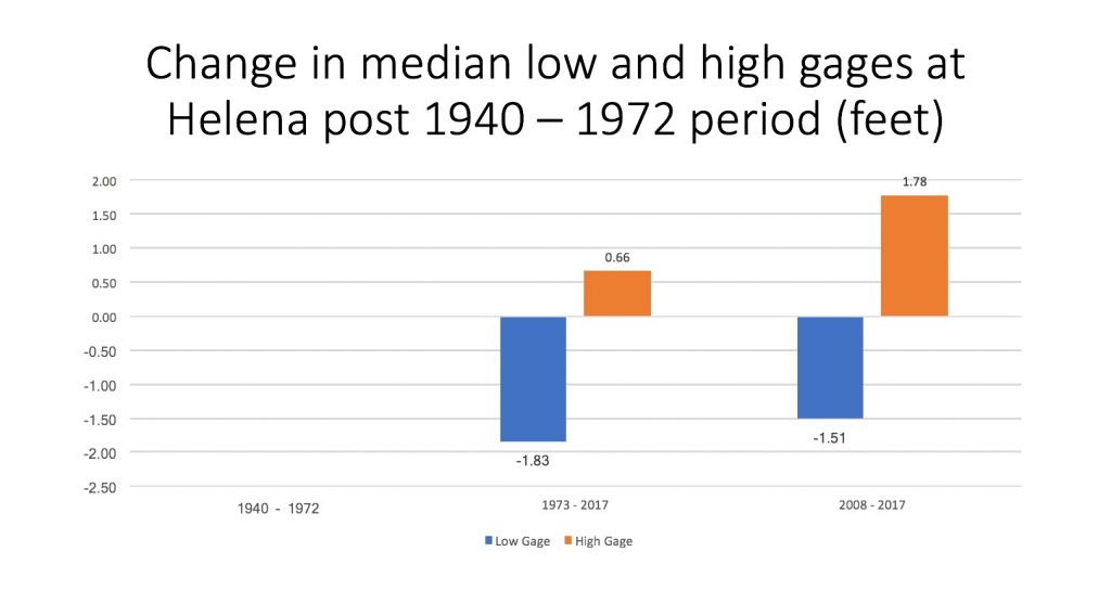 Helena Change in Median